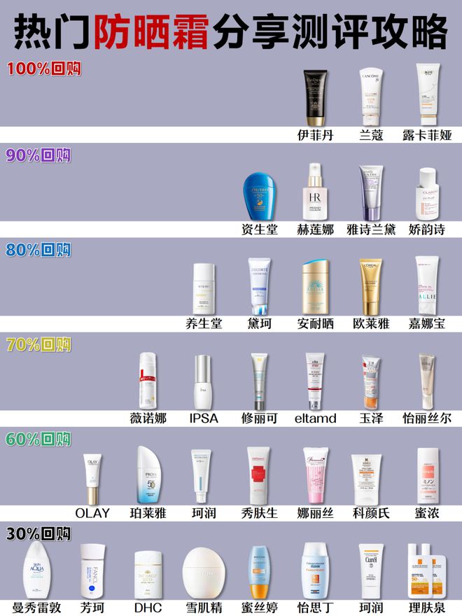 10强！讲真的盘点好用不踩雷防晒AG真人app面部防晒霜排行榜(图4)