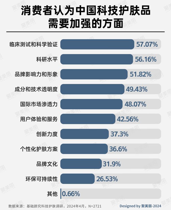 国货美妆反攻抢位的出路AG真人中国科技护肤：(图11)