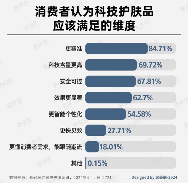 国货美妆反攻抢位的出路AG真人中国科技护肤：(图9)